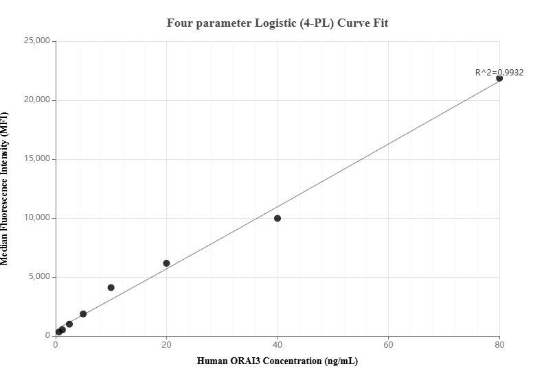 Cytometric bead array standard curve of MP01228-1